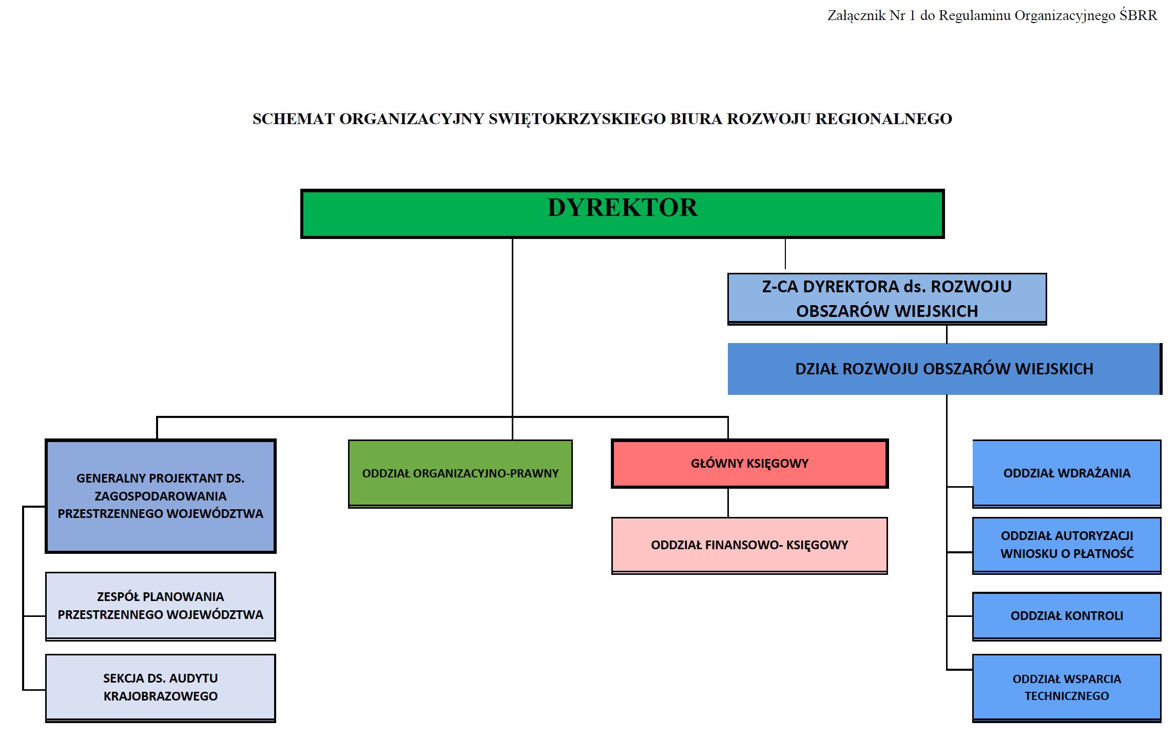 Graficznie przedstawiony schemat organizacyjny 